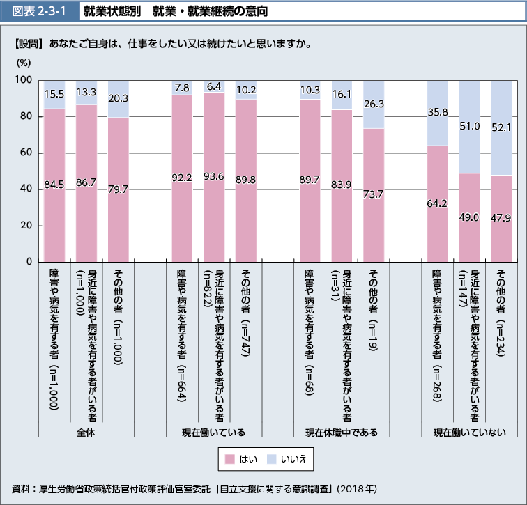 図表2-3-1　就業状態別　就業・就業継続の意向（図）