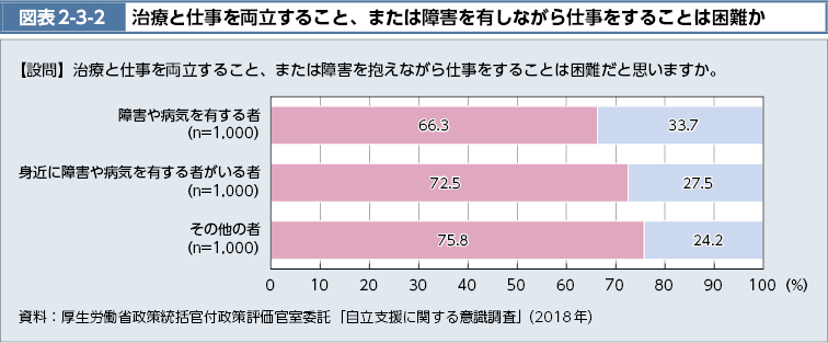 図表2-3-2　治療と仕事を両立すること、または障害を有しながら仕事することは困難か（図）