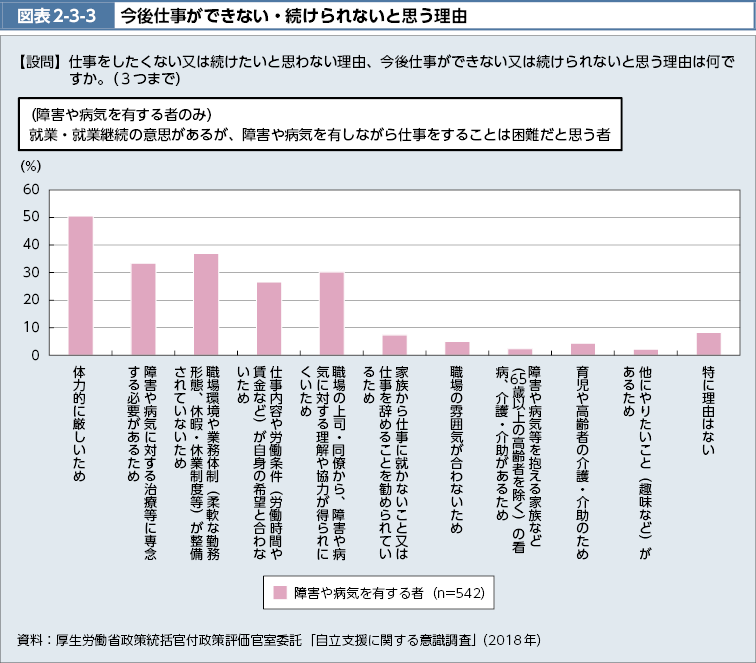 図表2-3-3　今後仕事ができない・続けられないと思う理由（図）