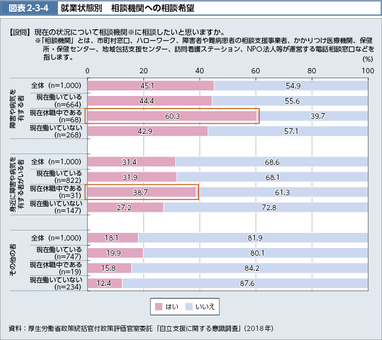 図表2-3-4　就業状態別　相談機関への相談希望（図）