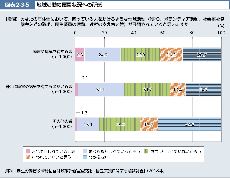 図表2-3-5　地域活動の展開状況への所感（図）