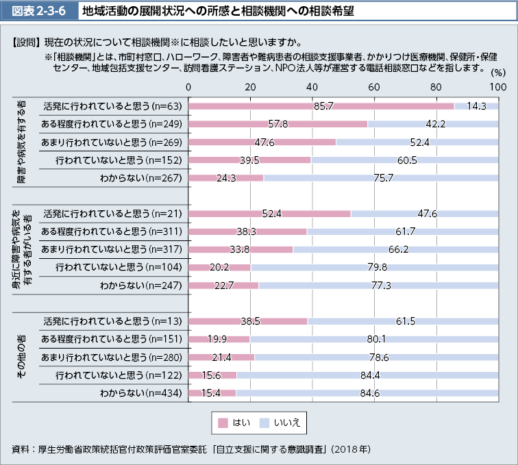 図表2-3-6　地域活動の展開状況への所感と相談機関への相談希望（図）