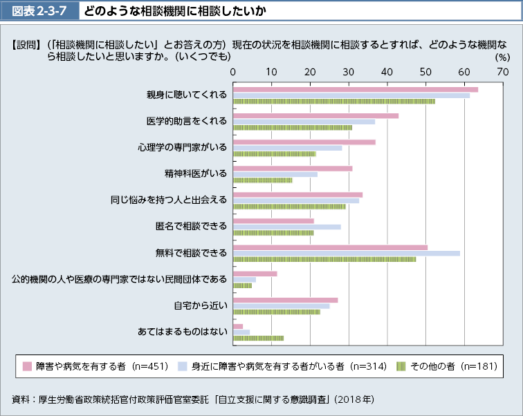 図表2-3-7　どのような相談機関に相談したいか（図）