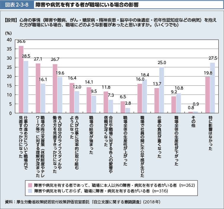 図表2-3-8　障害や病気を有する者が職場にいる場合の影響（図）