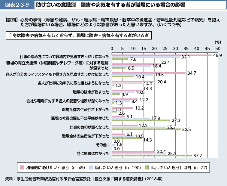 図表2-3-9　助け合いの意識別　障害や病気を有する者が職場にいる場合の影響（図）