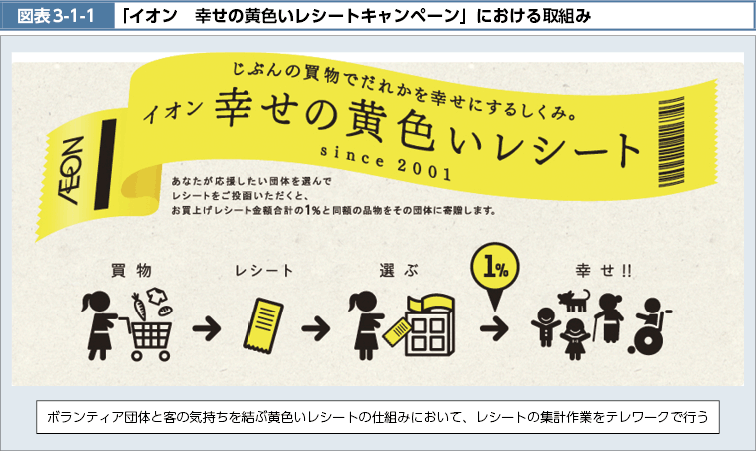 図表3-1-1　「イオン　幸せの黄色いレシートキャンペーン」における取組み（図）