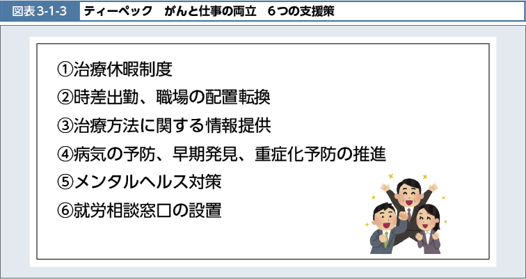 図表3-1-3　ティーペック　がんと仕事の両立　６つの支援策（図）