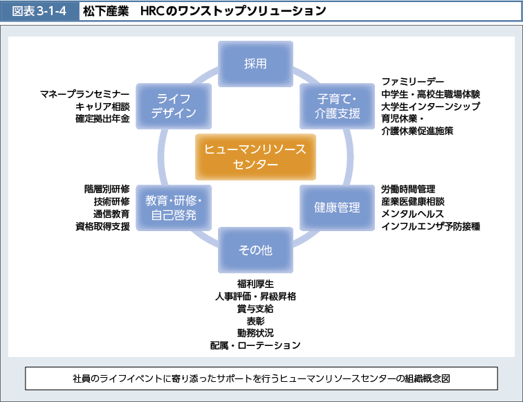 図表3-1-4　松下産業　HRCのワンストップソリューション（図）