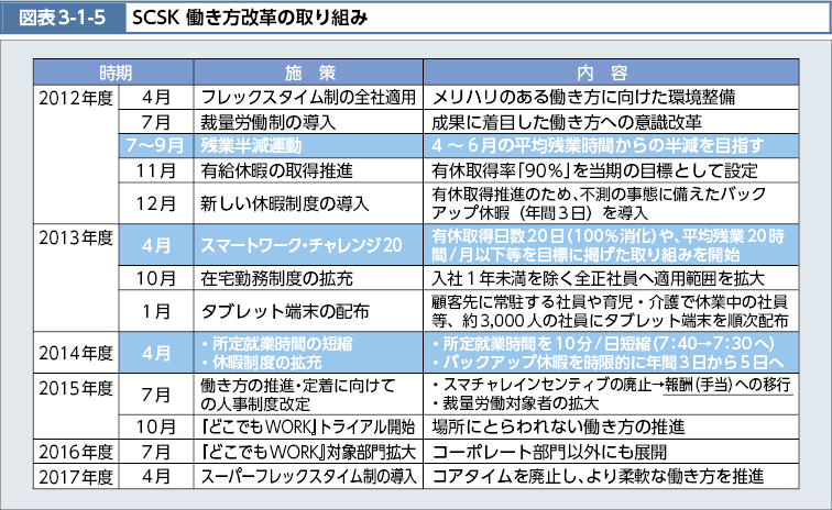 図表3-1-5　SCSK　働き方改革の取り組み（図）