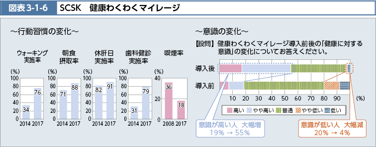 図表3-1-6　SCSK　健康わくわくマイレージ（図）