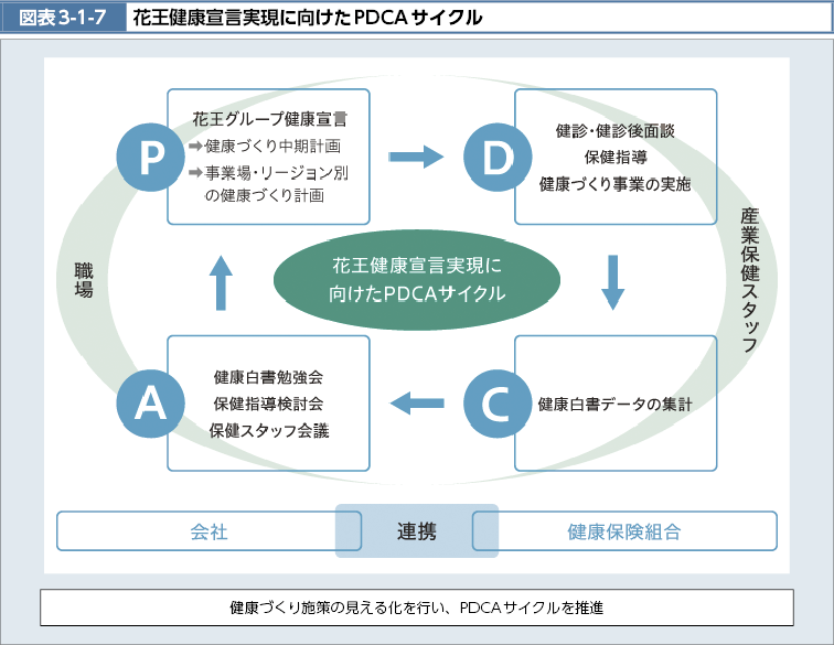 図表3-1-7　花王健康宣言実現に向けたPDCAサイクル（図）