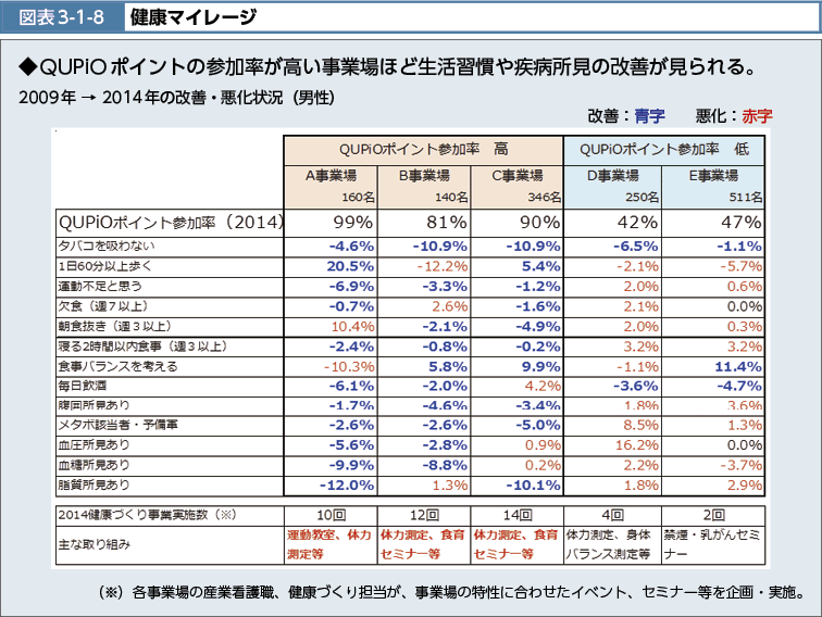 図表3-1-8　健康マイレージ（図）