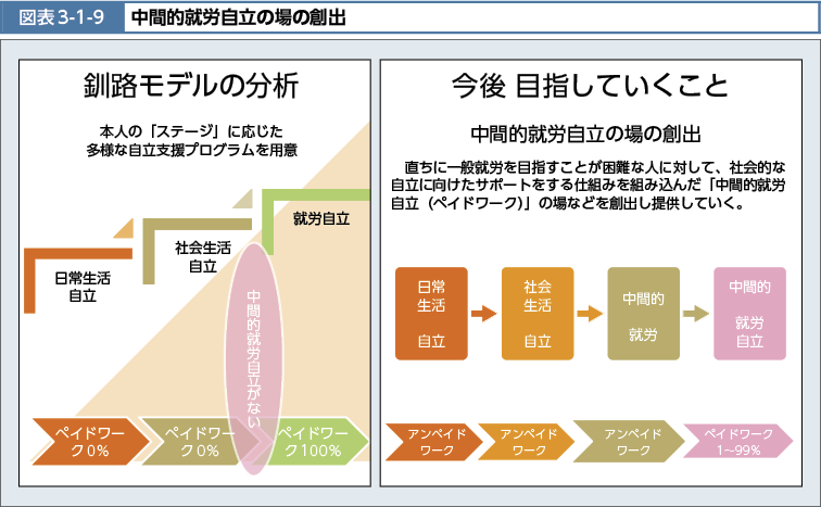 図表3-1-9　中間的就労自立の場の創出（図）