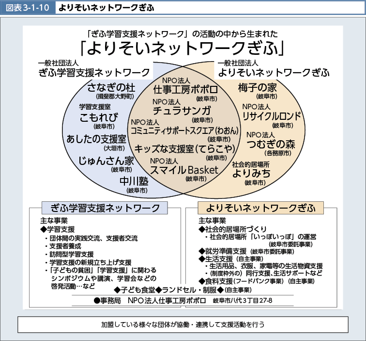 図表3-1-10　よりそいネットワークぎふ（図）