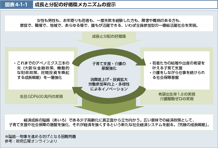 図表4-1-1　成長と分配の好循環メカニズムの提示（図）