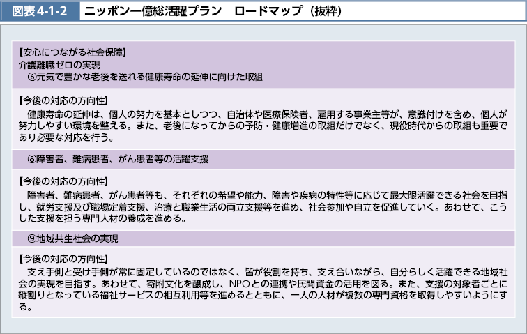 図表4-1-2　ニッポン一億総活躍プラン　ロードマップ（抜粋）（図）