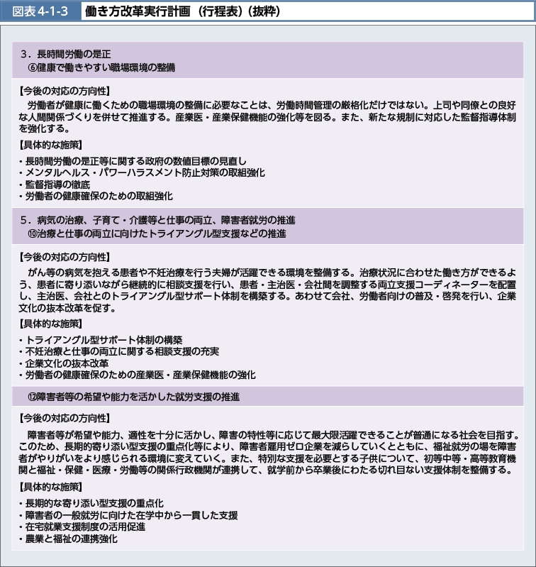 図表4-1-3　働き方改革実行計画（行程表）（抜粋）　（図）