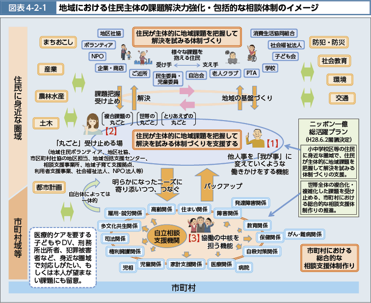 図表4-2-1　地域における住民主体の課題解決力強化・包括的な相談体制のイメージ（図）