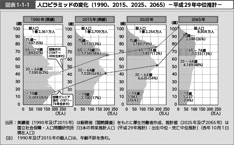 図表1-1-1　人口ピラミッドの変化（1990、2015、2025、2065）－平成29年中位推計－ （図）