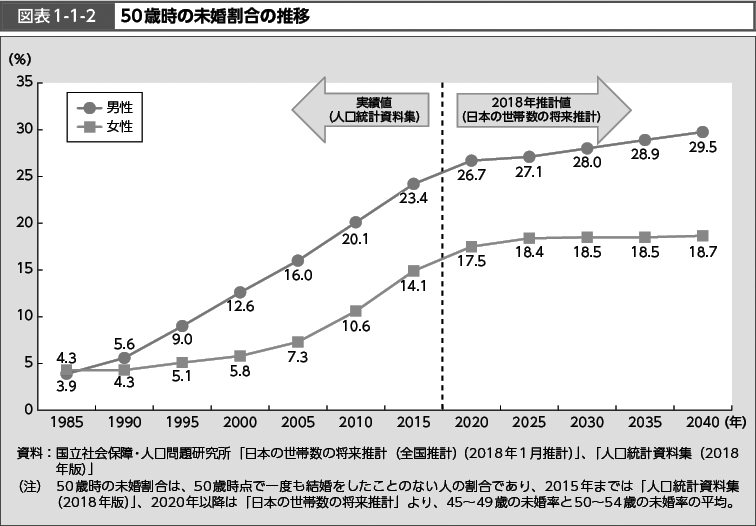 図表1-1-2　50歳時の未婚割合の推移 （図）