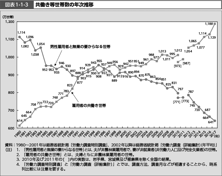 図表1-1-3　共働き等世帯数の年次推移（図）