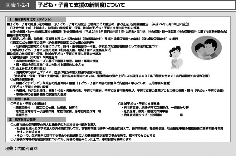 図表1-2-1　子ども・子育て支援の新制度について （図）