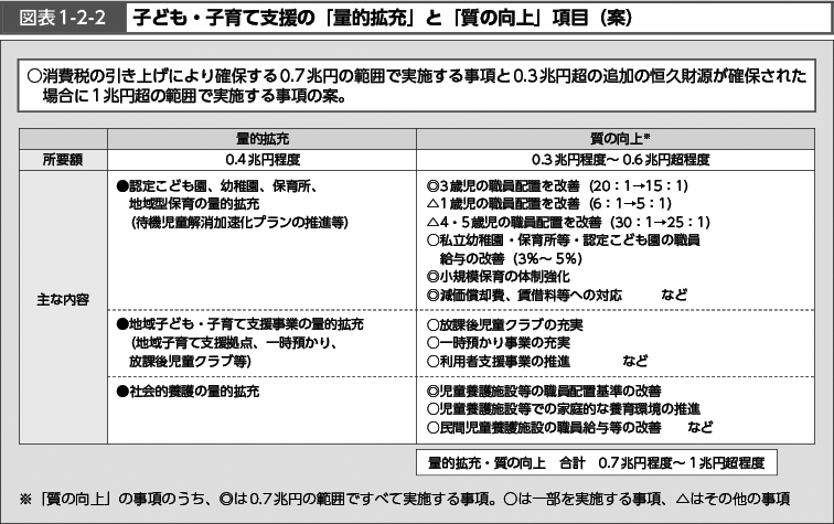 図表1-2-2　子ども・子育て支援の「量的拡充」と「質の向上」項目（案）（図）