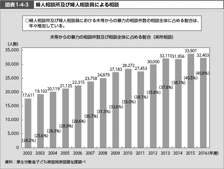 図表1-4-3　婦人相談所及び婦人相談員による相談 （図）