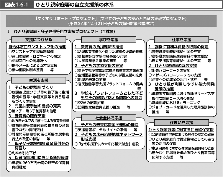 図表1-6-1　ひとり親家庭等の自立支援策の体系 （図）