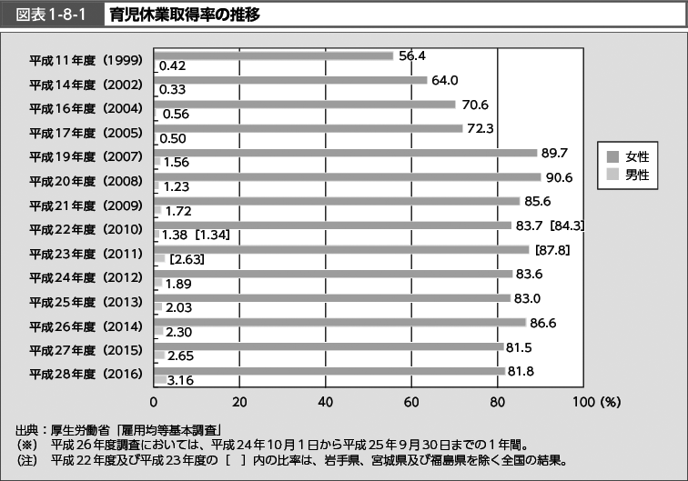 図表1-8-1　育児休業取得率の推移 （図）