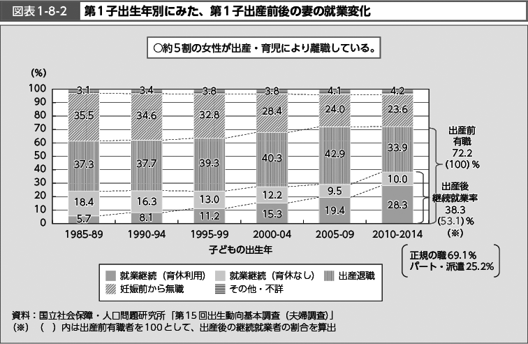 図表1-8-2　第1子出生年別にみた、第1子出産前後の妻の就業変化 （図）