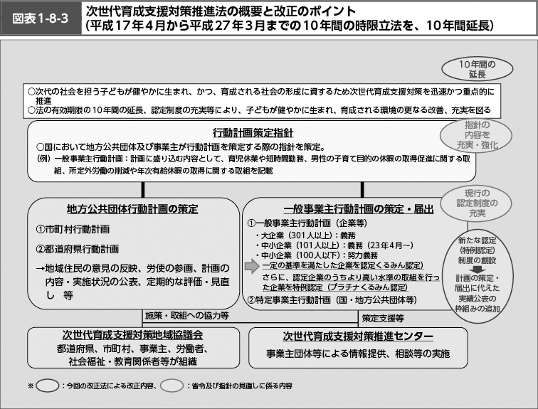 図表1-8-3　次世代育成支援対策推進法の概要と改正のポイント（平成17年4月から平成27年3月までの10年間の時限立法を、10年間延長） （図）