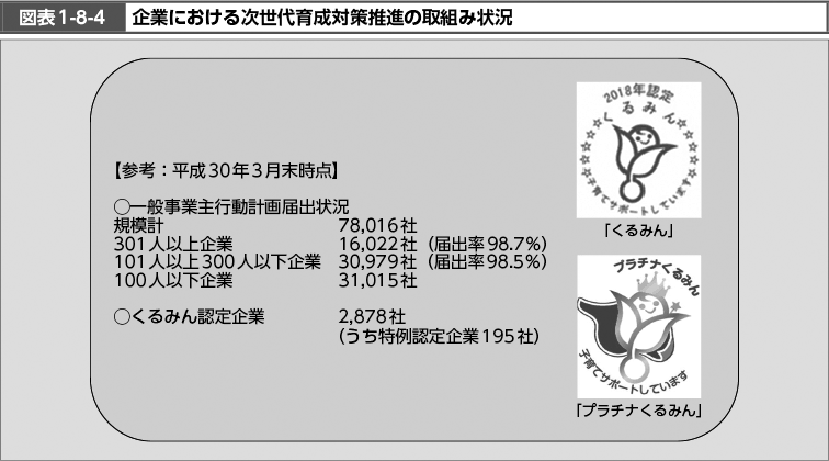 図表1-8-4　企業における次世代育成対策推進の取組み状況 （図）