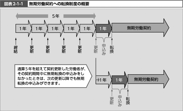 図表2-1-1　無期労働契約への転換制度の概要 （図）