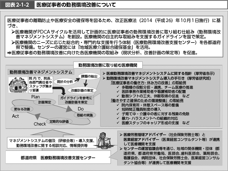 図表2-1-2　医療従事者の勤務環境改善について （図）