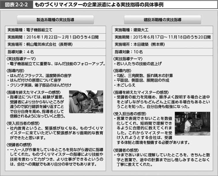 図表2-2-2　ものづくりマイスターの企業派遣による実技指導の具体事例 （図）