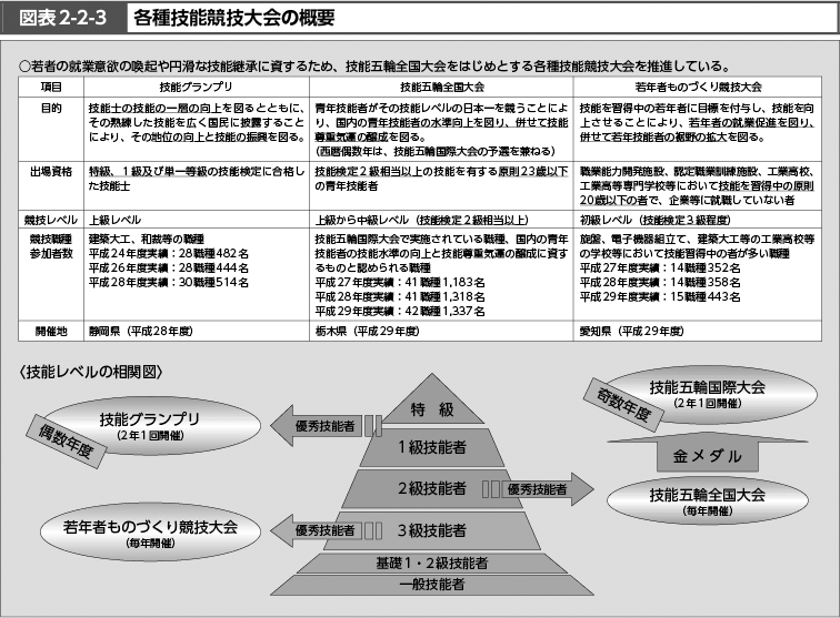 図表2-2-3　各種技能競技大会の概要 （図）