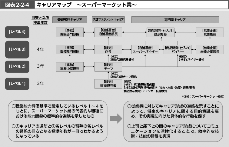 図表2-2-4　キャリアマップ ～スーパーマーケット業～ （図）