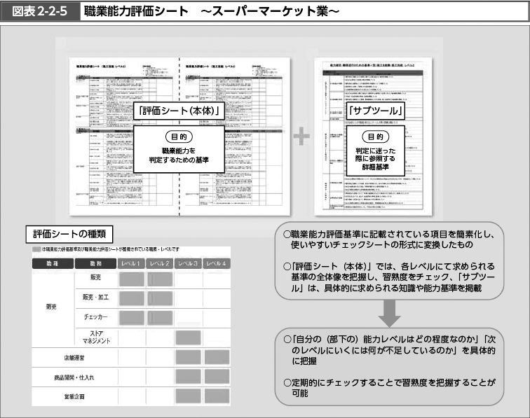 図表2-2-5　職業能力評価シート ～スーパーマーケット業～ （図）