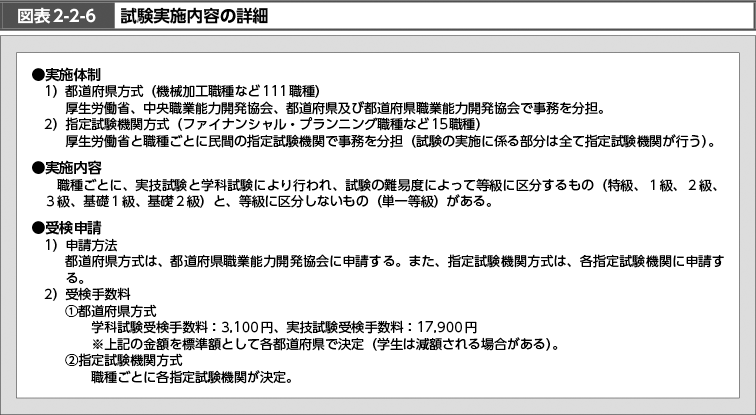 図表2-2-6　試験実施内容の詳細 （図）