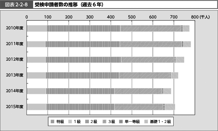 図表2-2-8　受検申請者数の推移（過去6年） （図）