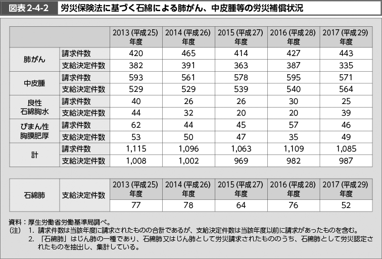 図表2-4-2　労災保険法に基づく石綿による肺がん、中皮腫等の労災補償状況（図）