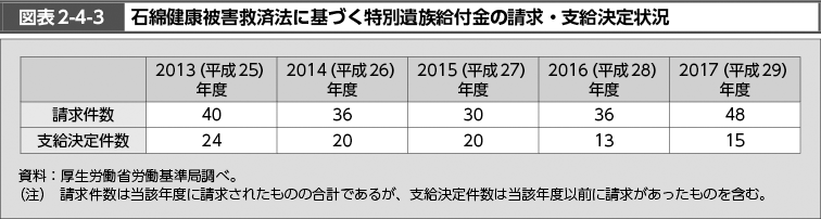 図表2-4-3　石綿健康被害救済法に基づく特別遺族給付金の請求・支給決定状況（図）