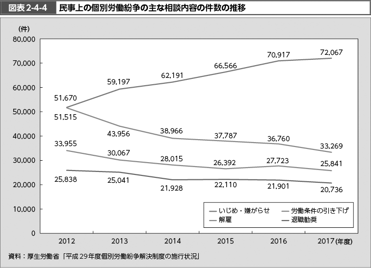 図表2-4-4　民事上の個別労働紛争の主な相談内容の件数の推移（図）