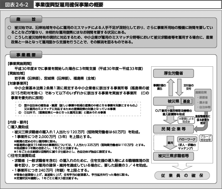 図表2-6-2　事業復興型雇用確保事業の概要（図）