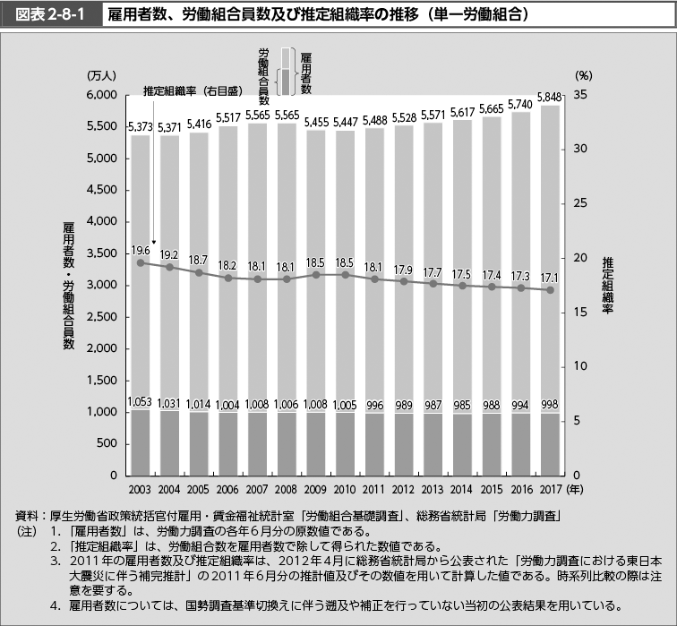 図表2-8-1　雇用者数、労働組合員数及び推定組織率の推移（単一労働組合）（図）