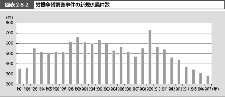 図表2-8-2　労働争議調整事件の新規係属件数（図）