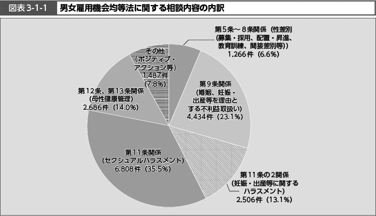 図表3-1-1　男女雇用機会均等法に関する相談内容の内訳（図）