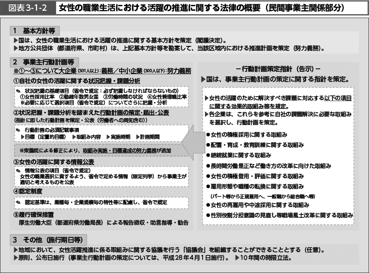 図表3-1-2　女性の職業生活における活躍の推進に関する法律の概要（民間事業主関係部分） （図）