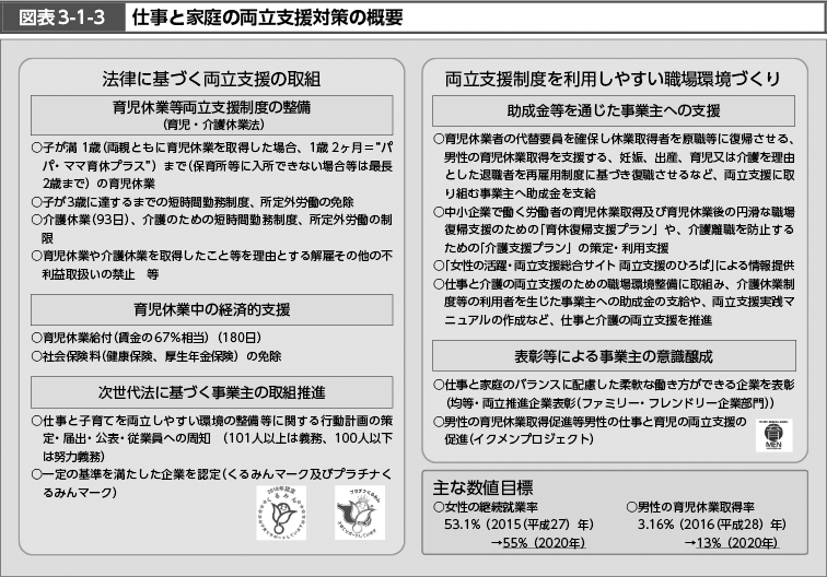 図表3-1-3　仕事と家庭の両立支援対策の概要（図）